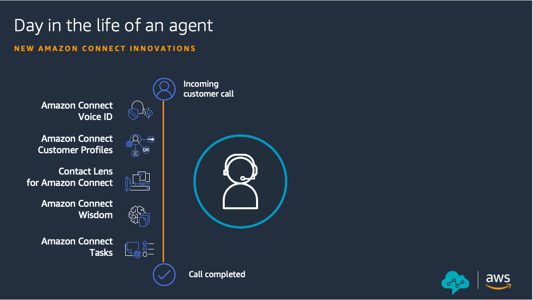 聊聊amazon Connect 與可能的應用場景 The Jorney Of Wayne